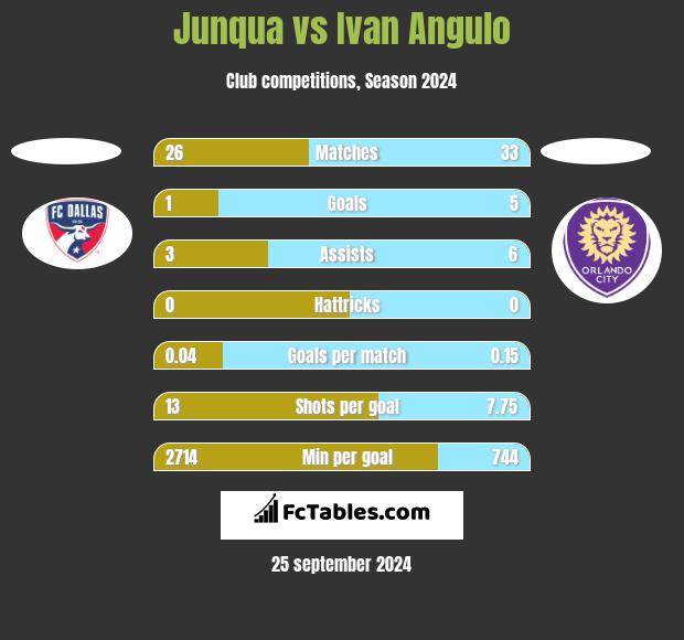 Junqua vs Ivan Angulo h2h player stats