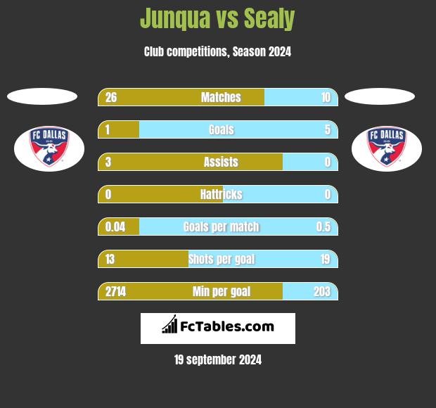 Junqua vs Sealy h2h player stats