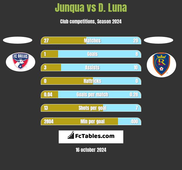 Junqua vs D. Luna h2h player stats