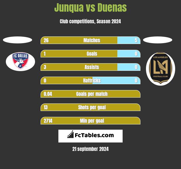 Junqua vs Duenas h2h player stats