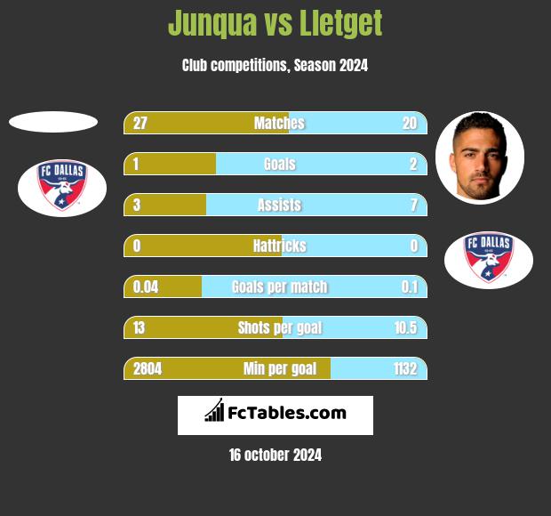 Junqua vs Lletget h2h player stats