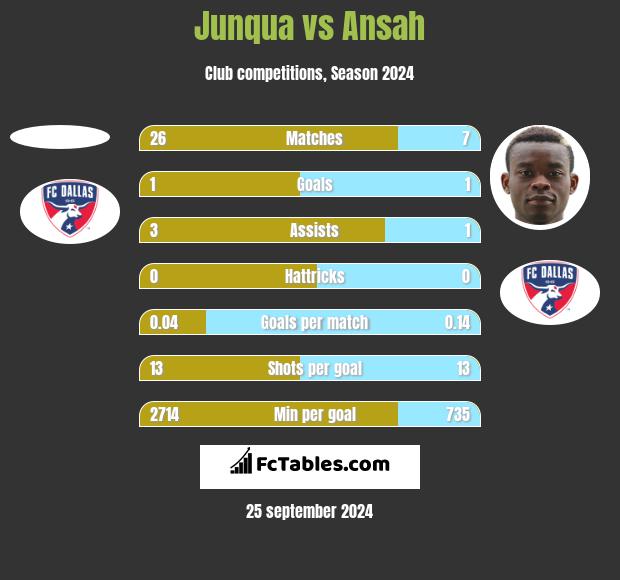 Junqua vs Ansah h2h player stats