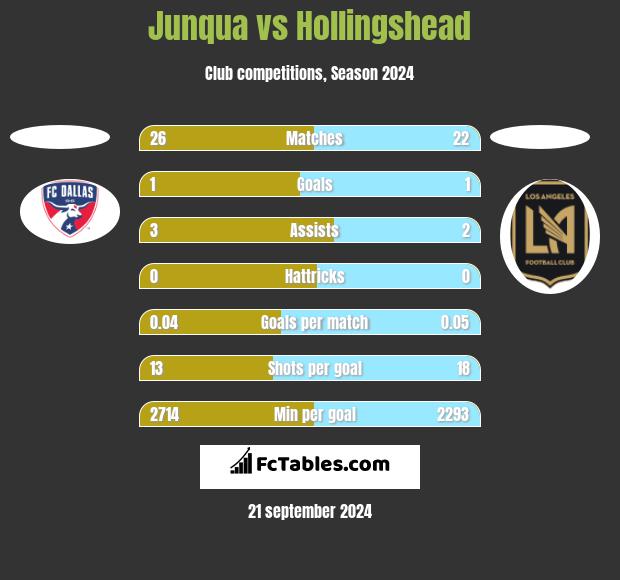 Junqua vs Hollingshead h2h player stats