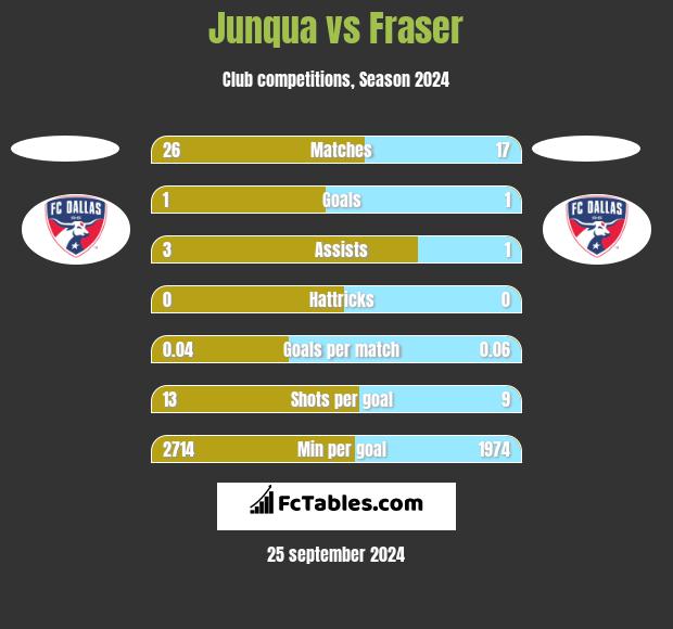 Junqua vs Fraser h2h player stats