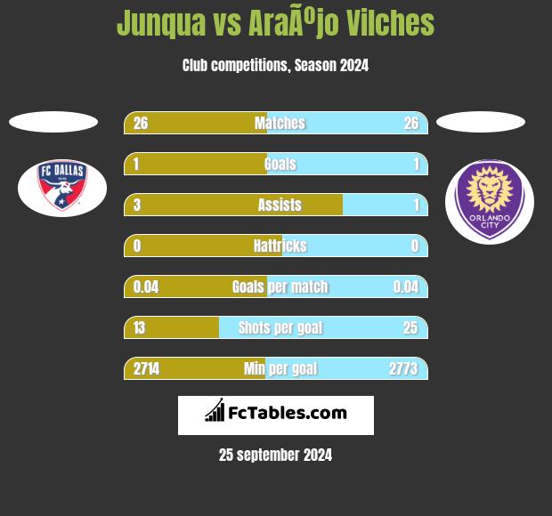 Junqua vs AraÃºjo Vilches h2h player stats