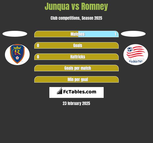 Junqua vs Romney h2h player stats