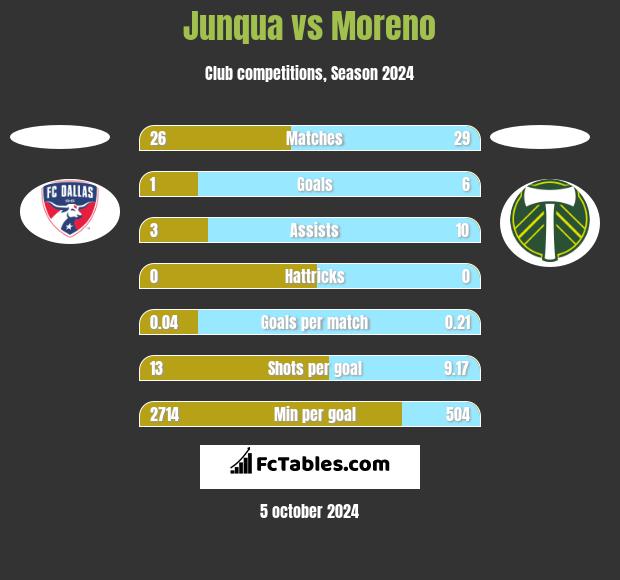 Junqua vs Moreno h2h player stats