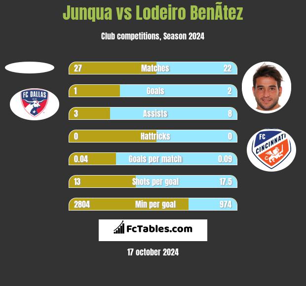 Junqua vs Lodeiro BenÃ­tez h2h player stats