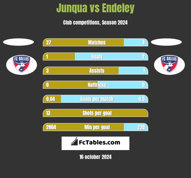 Junqua vs Endeley h2h player stats