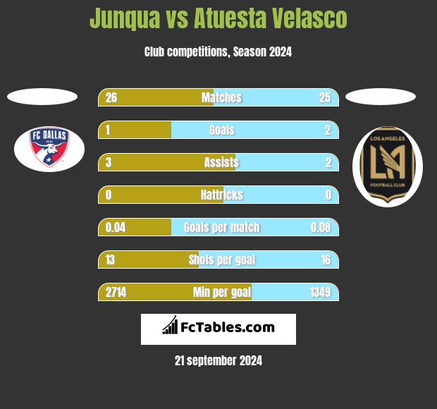 Junqua vs Atuesta Velasco h2h player stats