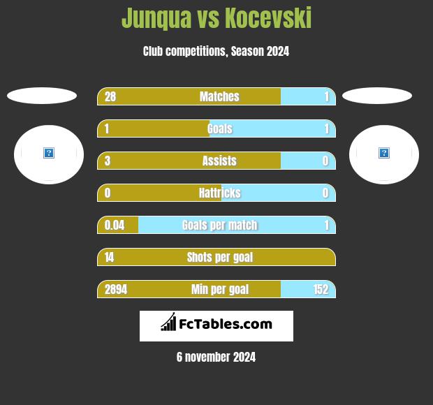 Junqua vs Kocevski h2h player stats