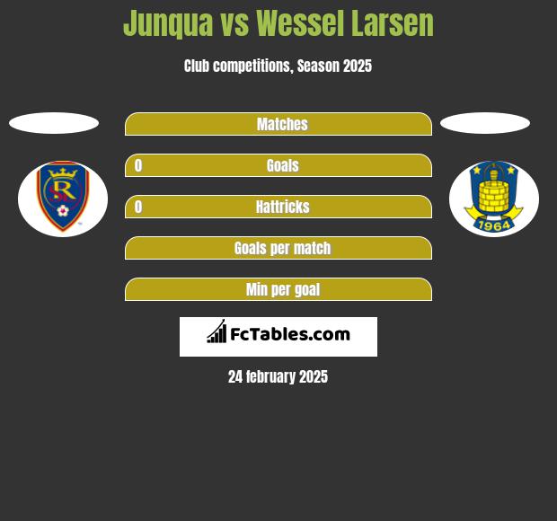 Junqua vs Wessel Larsen h2h player stats