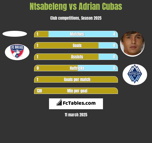 Ntsabeleng vs Adrian Cubas h2h player stats