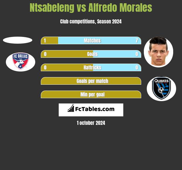 Ntsabeleng vs Alfredo Morales h2h player stats