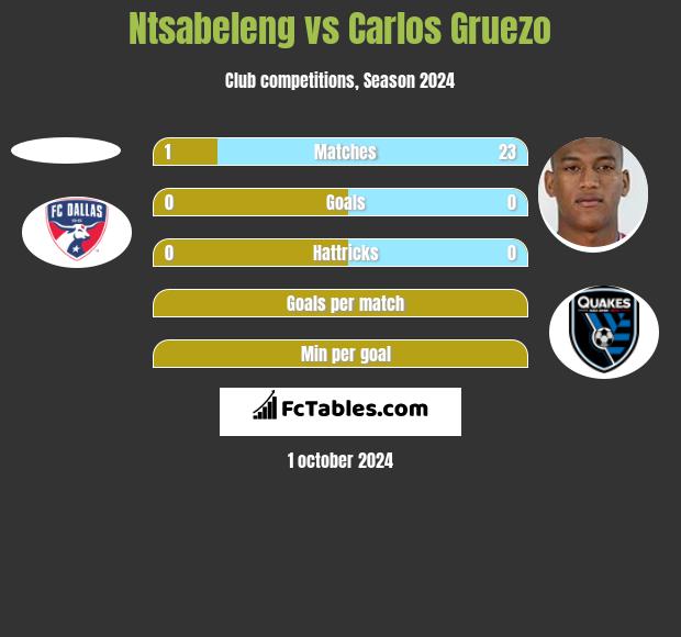 Ntsabeleng vs Carlos Gruezo h2h player stats