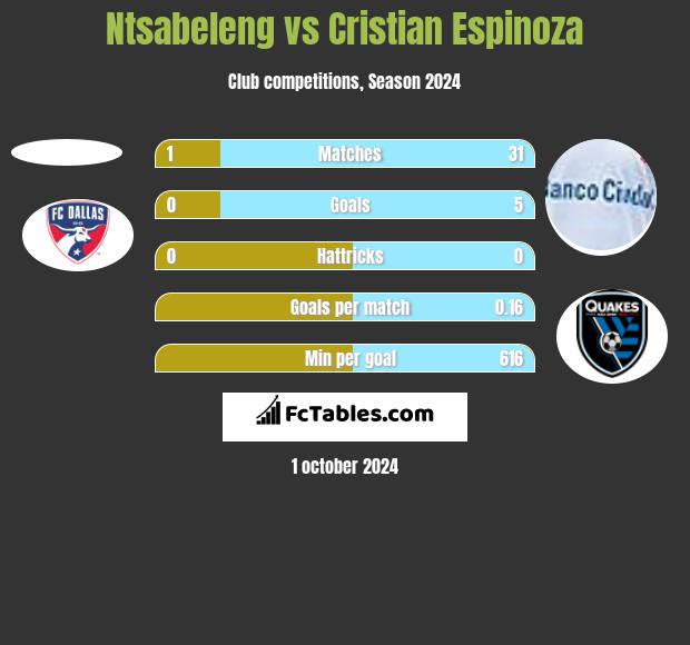 Ntsabeleng vs Cristian Espinoza h2h player stats