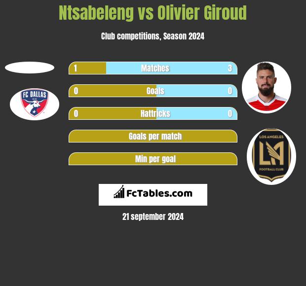 Ntsabeleng vs Olivier Giroud h2h player stats