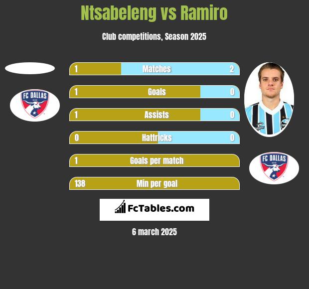 Ntsabeleng vs Ramiro h2h player stats