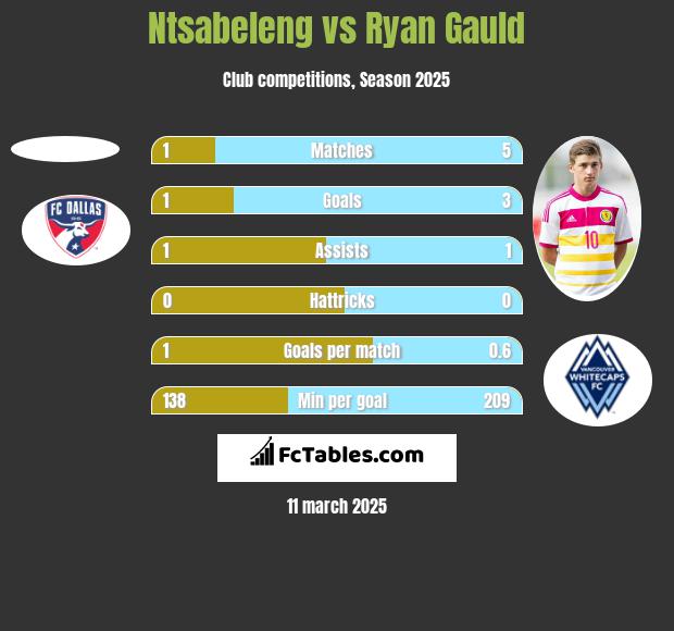 Ntsabeleng vs Ryan Gauld h2h player stats