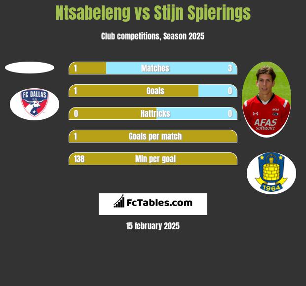 Ntsabeleng vs Stijn Spierings h2h player stats