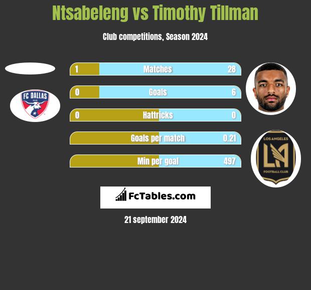 Ntsabeleng vs Timothy Tillman h2h player stats