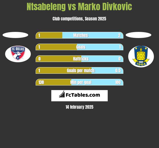 Ntsabeleng vs Marko Divkovic h2h player stats