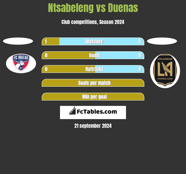 Ntsabeleng vs Duenas h2h player stats