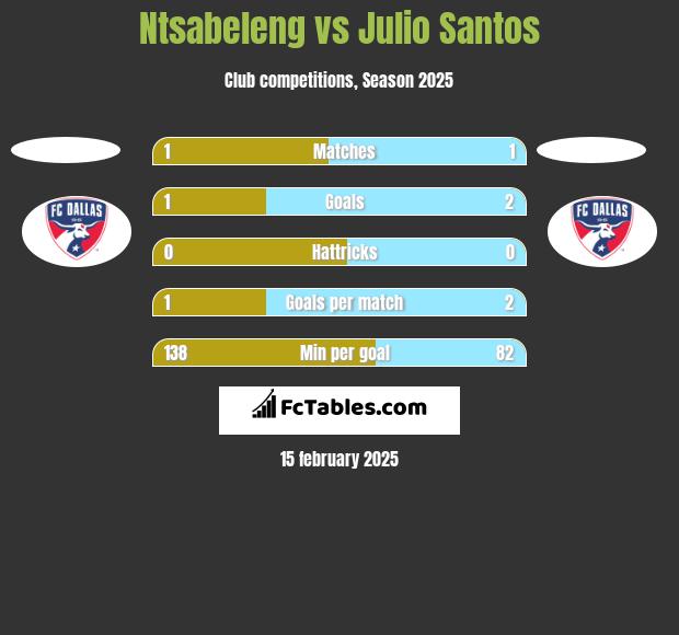 Ntsabeleng vs Julio Santos h2h player stats