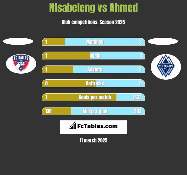 Ntsabeleng vs Ahmed h2h player stats