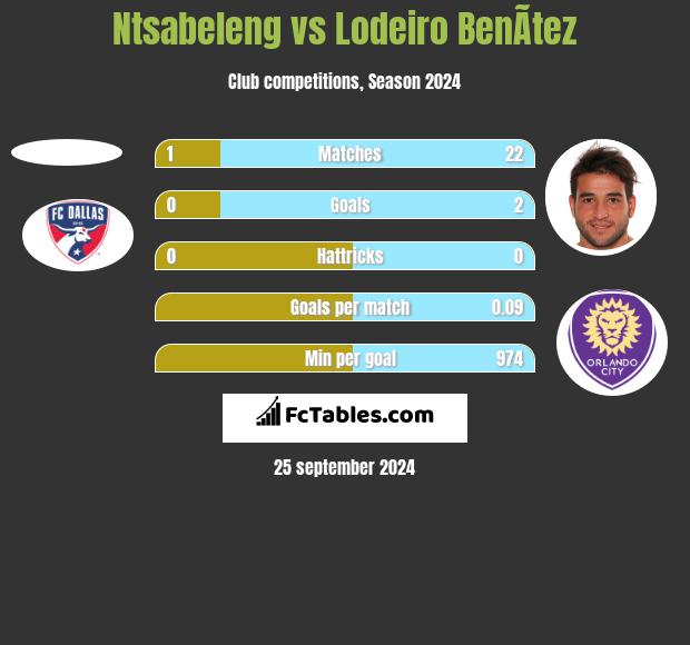 Ntsabeleng vs Lodeiro BenÃ­tez h2h player stats