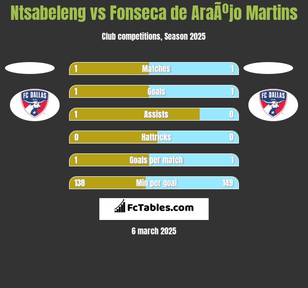 Ntsabeleng vs Fonseca de AraÃºjo Martins h2h player stats