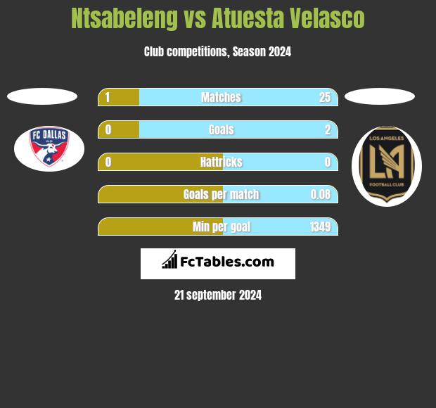 Ntsabeleng vs Atuesta Velasco h2h player stats