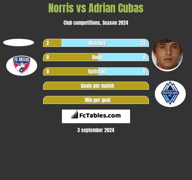 Norris vs Adrian Cubas h2h player stats