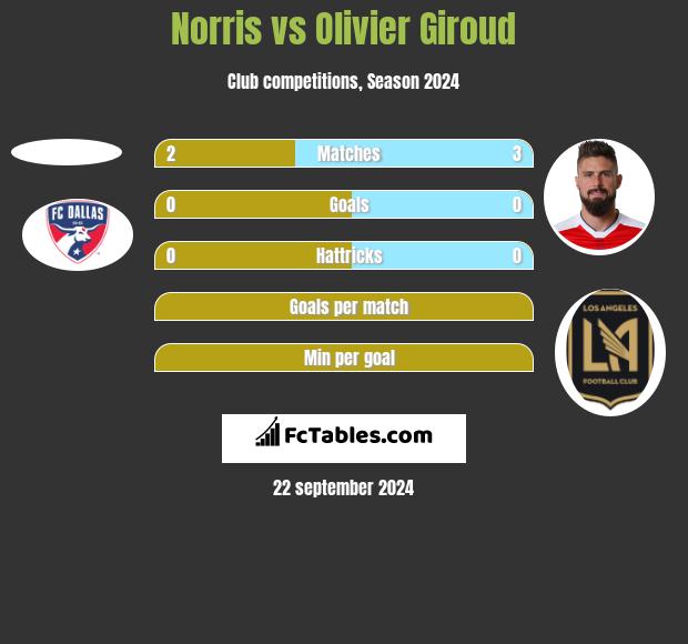 Norris vs Olivier Giroud h2h player stats