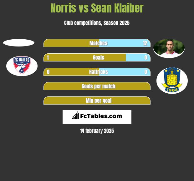 Norris vs Sean Klaiber h2h player stats