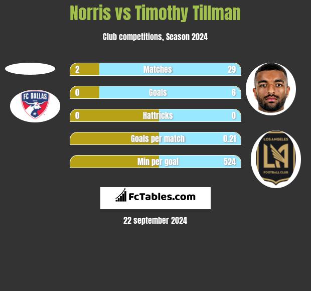 Norris vs Timothy Tillman h2h player stats