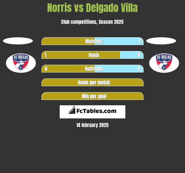 Norris vs Delgado Villa h2h player stats