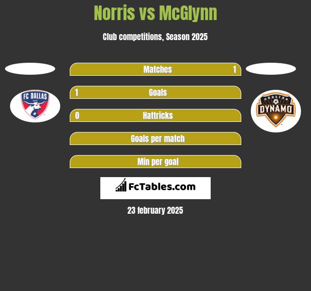 Norris vs McGlynn h2h player stats