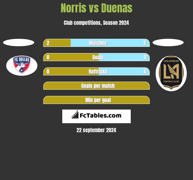 Norris vs Duenas h2h player stats