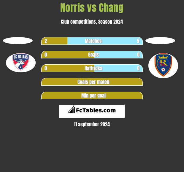 Norris vs Chang h2h player stats