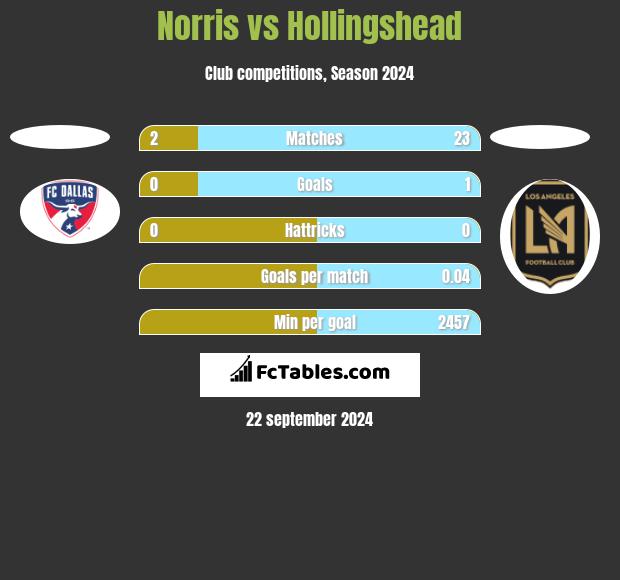 Norris vs Hollingshead h2h player stats