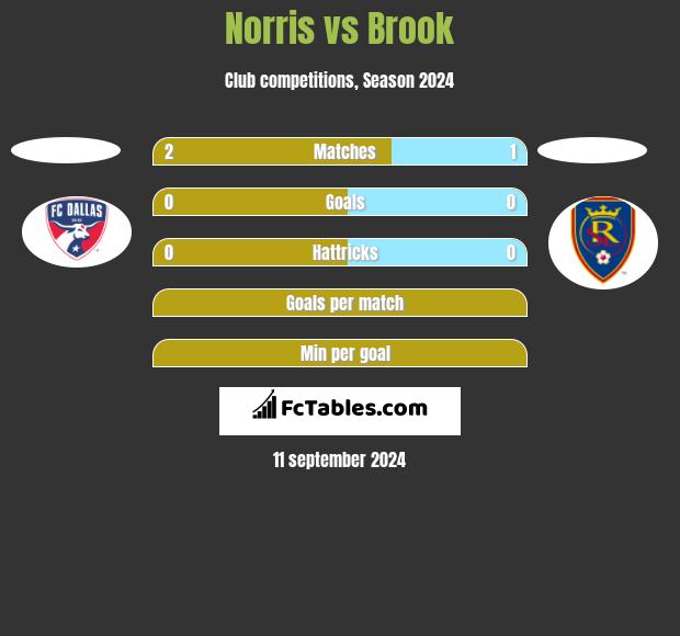 Norris vs Brook h2h player stats