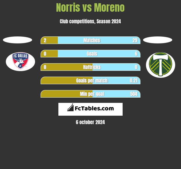 Norris vs Moreno h2h player stats