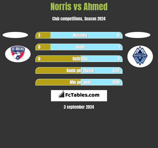 Norris vs Ahmed h2h player stats