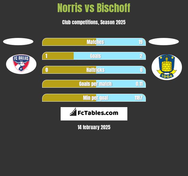 Norris vs Bischoff h2h player stats