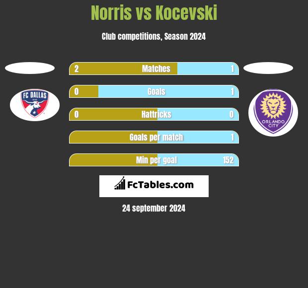 Norris vs Kocevski h2h player stats