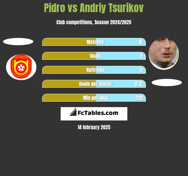 Pidro vs Andriy Tsurikov h2h player stats