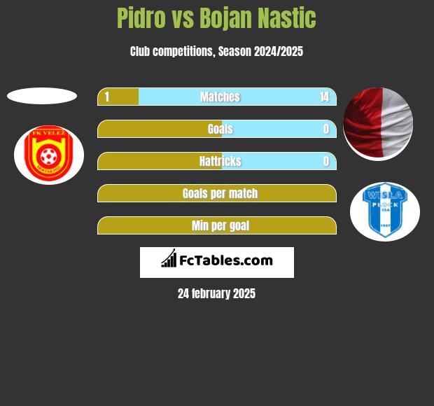 Pidro vs Bojan Nastic h2h player stats