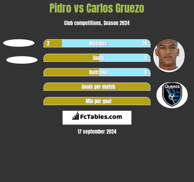 Pidro vs Carlos Gruezo h2h player stats