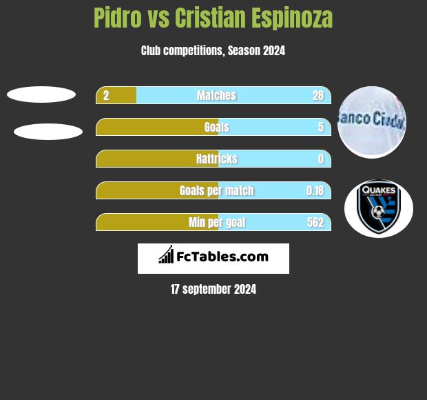 Pidro vs Cristian Espinoza h2h player stats